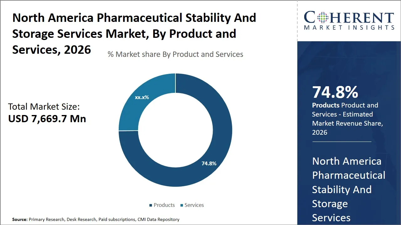North America Pharmaceutical Stability and Storage Services Market By Product and Service